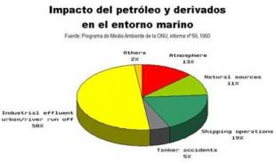 Gráfico de mareas negras