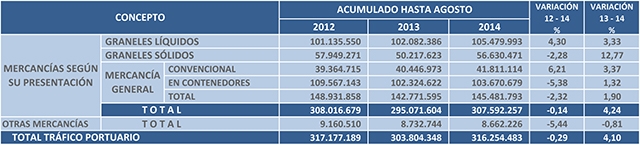 tabla trafico portuario