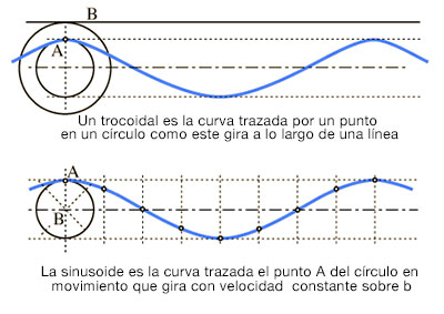 trocoide