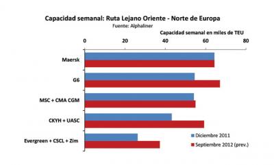 Continúa la consolidación en las líneas de contenedores