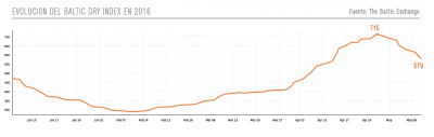 El Baltic Dry Index (BDI) vuelve a caer por debajo de 600 puntos 