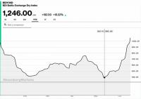  El BDI mantiene la tendencia positiva de las últimas semanas y supera los 1.200 puntos 