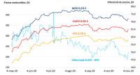 El diferencial de precio entre el VLSFO y el IFO 380 registra un mínimo de 45 $/t 