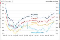  El diferencial entre el VLSFO y el IFO 380 sube un 73% desde comienzos de noviembre 