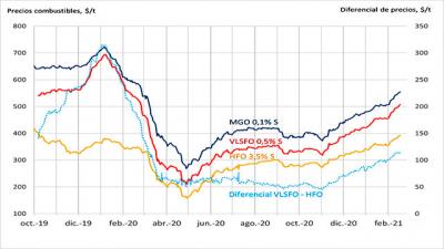 El IFO 380 registra su precio más alto en 16 meses 