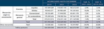 El movimiento de mercancías en los puertos españoles, en niveles prepandemia 