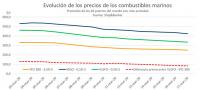  El precio de los combustibles marinos se reduce hasta niveles alcanzados en 2016 