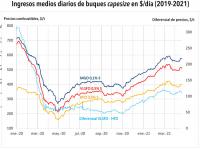  El precio del barril de crudo triplica el de hace un año 