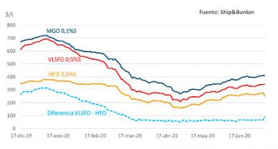 El precio del IFO 380 en el promedio de los 20 puertos del mundo con más actividad cayó un 5,5% 