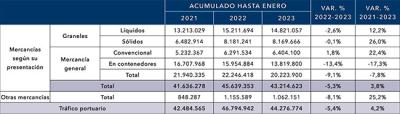 El tráfico de mercancías en los puertos españoles disminuye un 5,3% en enero 