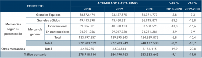 El tráfico de pasajeros de línea regular cayó un 76,9% durante los 4 meses en los que estuvo vigente el estado de alarma 