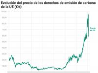  Fuerte caída del precio de los derechos de emisión de CO2 pese al alza de los combustibles 