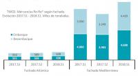 La carga rodada en el TMCD en España creció un 13,8% en la primera mitad de 2018 respecto al mismo periodo de 2017 