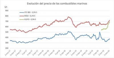  La diferencia de precios entre HFO y VLSFO se disparan con la entrada en vigor del límite de azufre de la OMI 