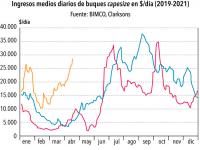 La recuperación china impulsa los ingresos de los capesize 