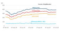  Ligero repunte de los precios del MGO y del VLSFO en octubre 