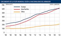  Los armadores asiáticos superan a los europeos en la flota mundial 