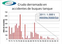 Los derrames accidentales de petróleo a la mar alcanzaron un nuevo mínimo histórico en 2011