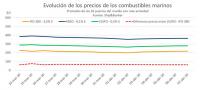  Los precios de los combustibles aumentan ligeramente, pero los diferenciales se siguen reduciendo 