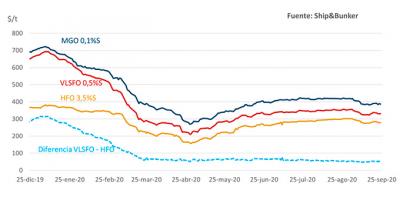  Los precios de los combustibles marinos siguen su tendencia decreciente en septiembre 