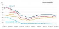  Los precios de los combustibles marinos siguen su tendencia decreciente en septiembre 