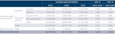 Los tráficos de importación siguen impulsando el comercio marítimo español