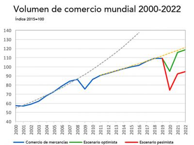 OMC: El comercio se desplomará a medida que la pandemia interrumpa la economía global 