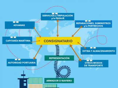  Regulada la actividad de los consignatarios de buques 