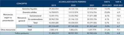  Solo las exportaciones de mercancía general crecen en los dos primeros meses de 2021 