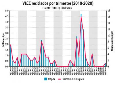  Vendido el primer VLCC (Very Large Crude Carrier) para reciclaje después de 512 días 