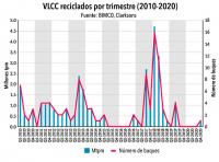  Vendido el primer VLCC (Very Large Crude Carrier) para reciclaje después de 512 días 