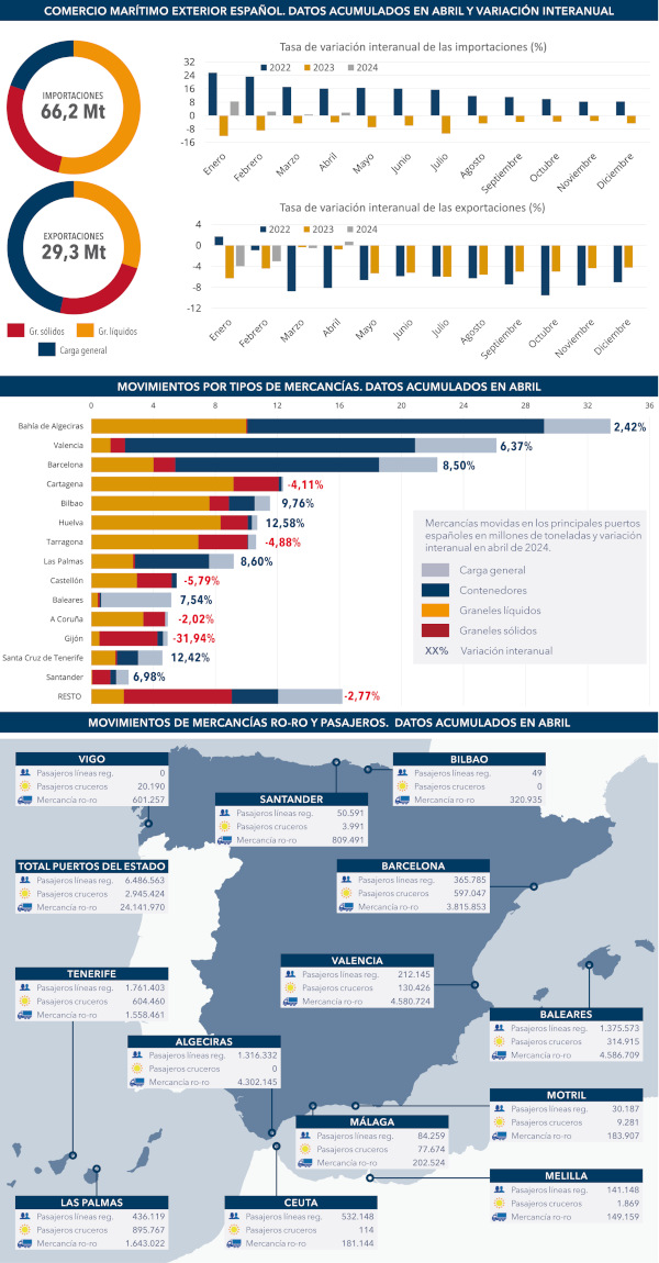 310524_puertos_BIA_junio2024_667_grafico
