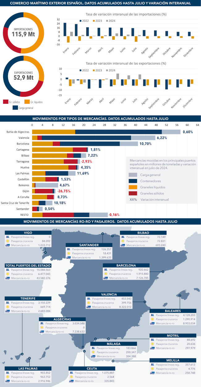 puertos_BIA_septiembre2024_670_grafico