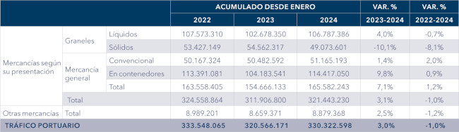 puertos_BIA_septiembre2024_670_tabla-2048x592