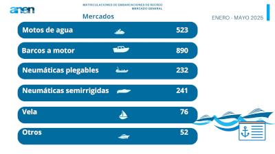 El mercado náutico cierra el período enero-mayo  con 2.014 matriculaciones de embarcaciones de recreo