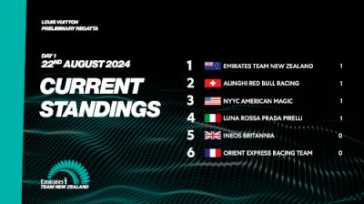 Muchos detalles al descubierto en la primera jornada de la regata preliminar Louis Vuitton